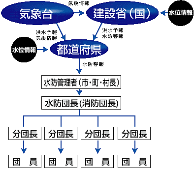 水防警報システム