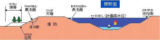 復断面