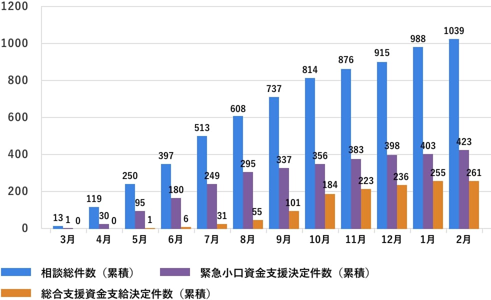 生活福祉資金の特例貸付関連相談件数（累積）のグラフ