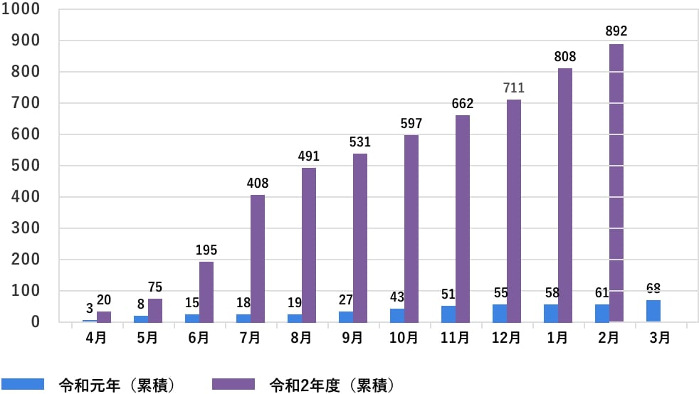 緊急食料提供数（累積）グラフ