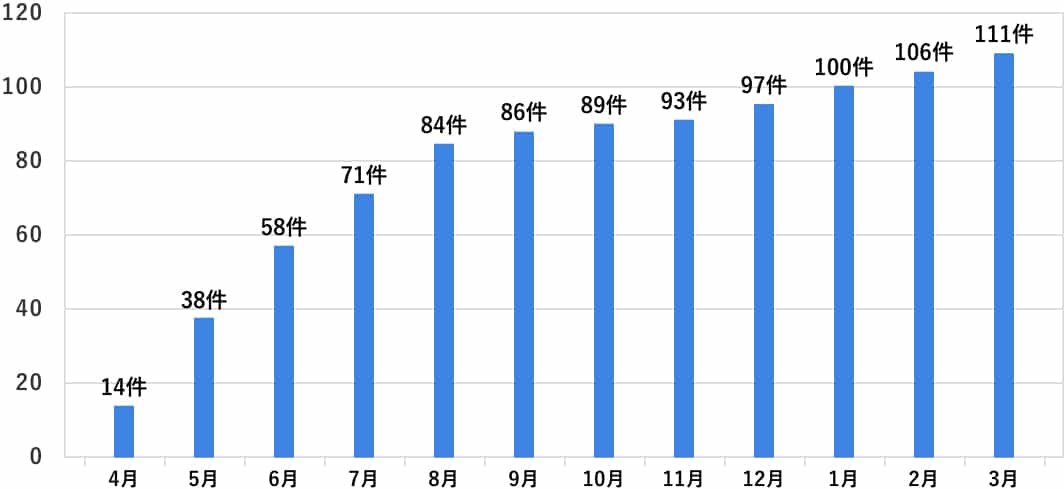 2020年度伊賀市社協住宅確保給付金申請累計件数の推移グラフ