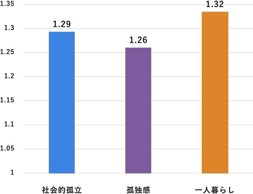 健康寿命を縮めてしまう原因 01のグラフ