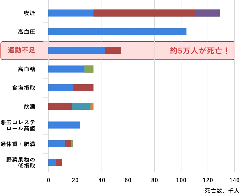 健康寿命を縮めてしまう原因 03のグラフ