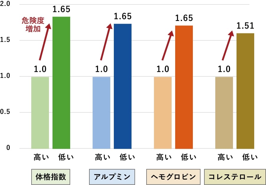 健康寿命を縮めてしまう原因 04のグラフ