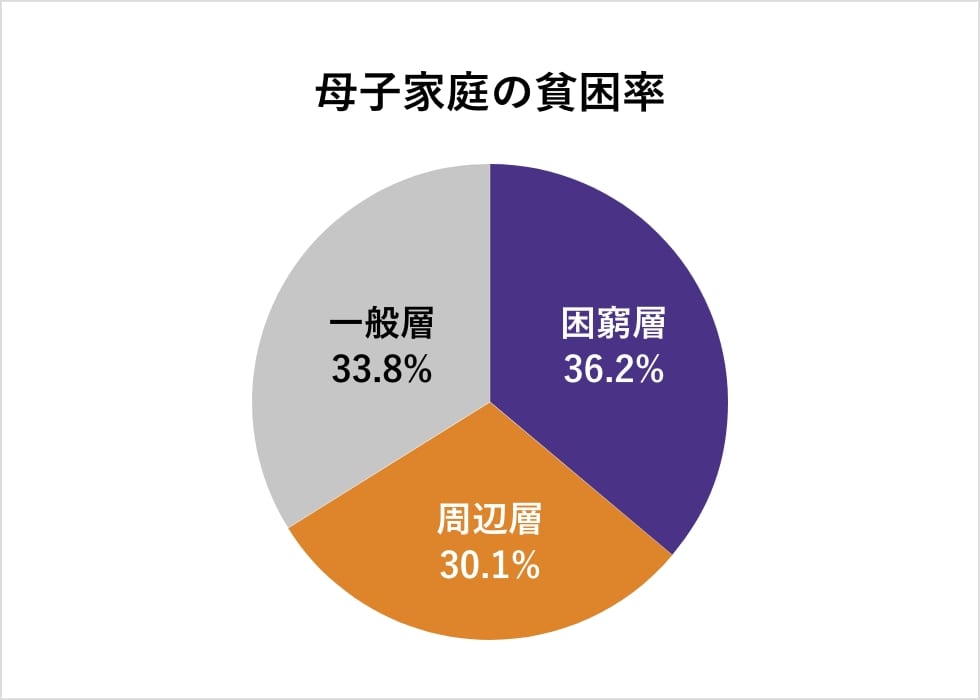 母子家庭の貧困率円グラフ化