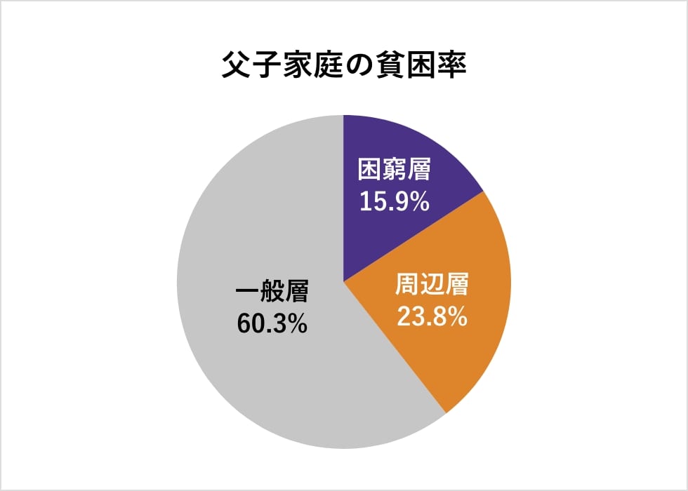 父子家庭の貧困率円グラフ化