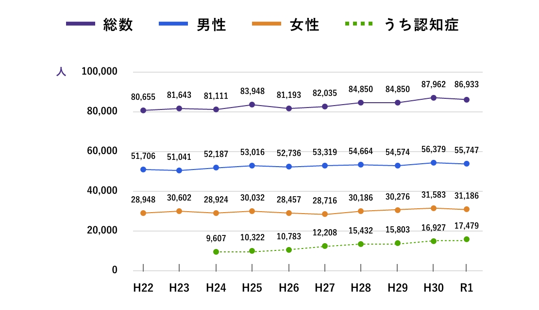 認知症高齢者の増加を表すグラフ