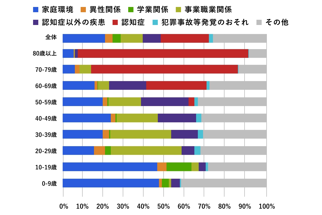 行方不明原因の年齢別グラフ