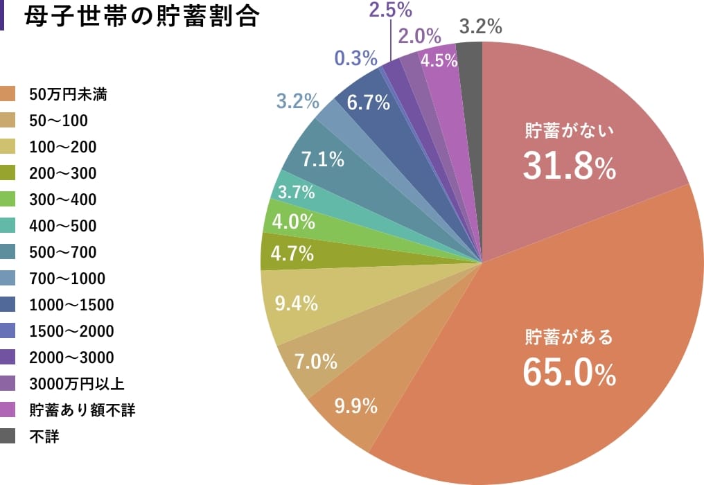 母子家庭の貯蓄の割合のみ抜き出して円グラフ化