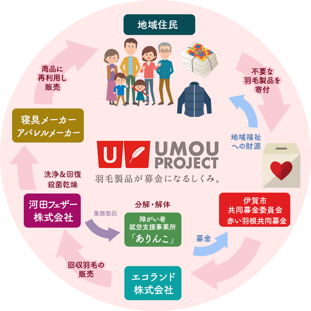 UMOUプロジェクト