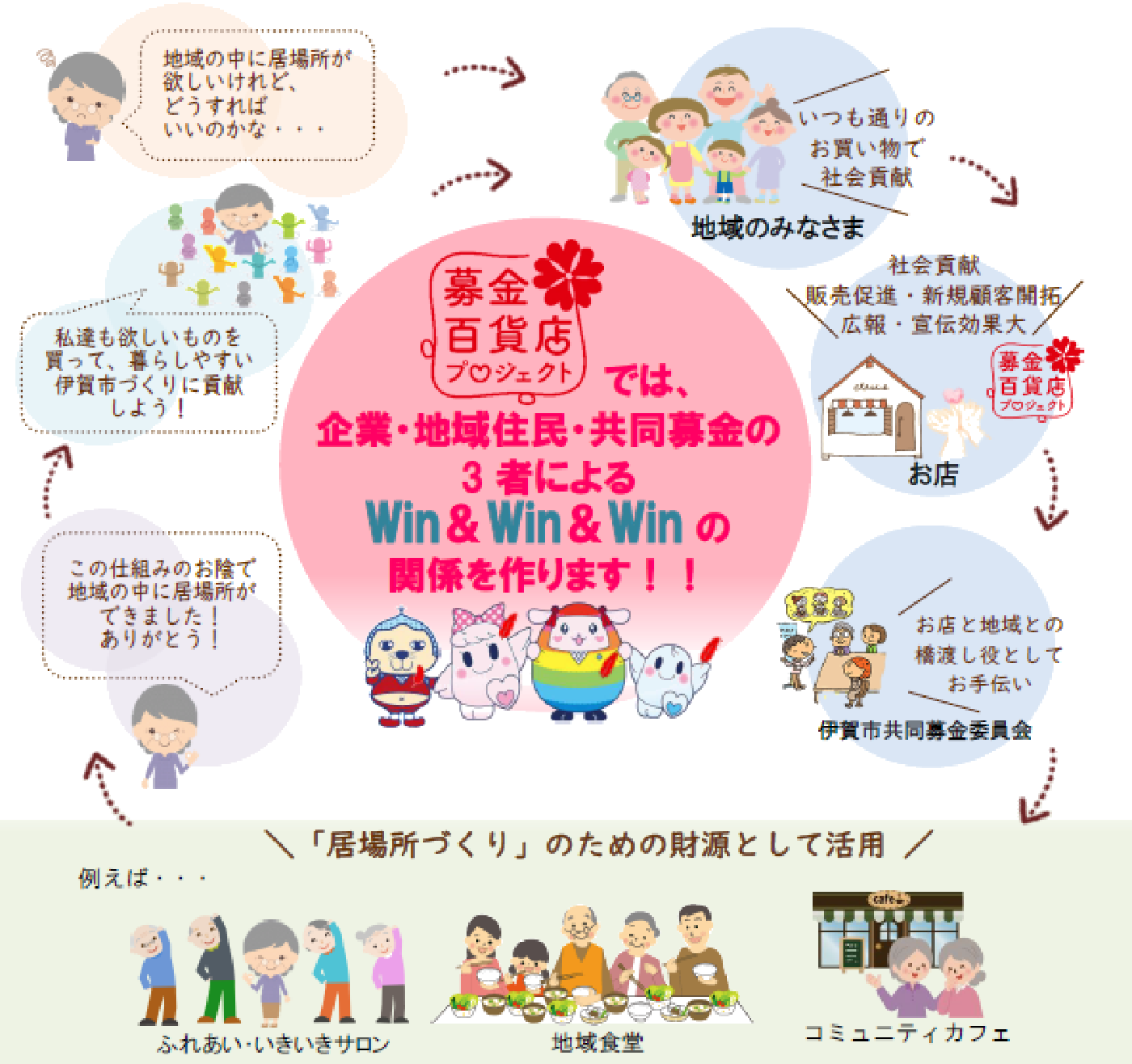 募金百貨店プロジェクトとは
