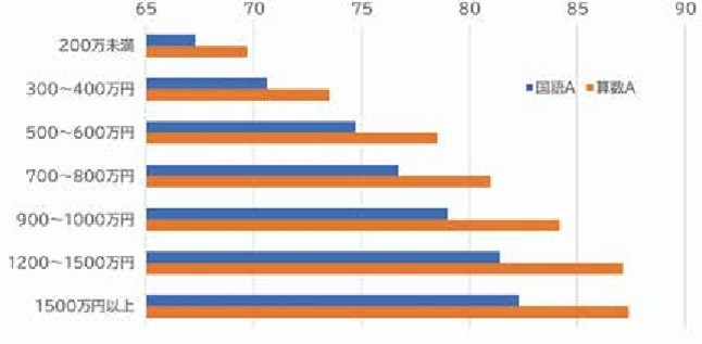 世帯年収で子どもの学力と将来が変わる 世帯年収で子どもの学力と将来が変わる