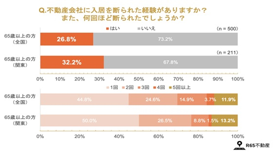 高齢者に起こる入居拒否の現実 高齢者に起こる入居拒否の現実